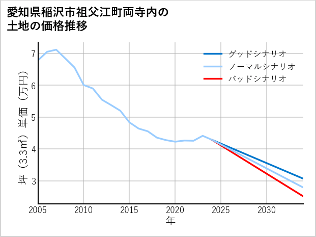 愛知県稲沢市祖父江町両寺内の土地価格推移