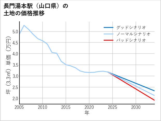 長門湯本駅（山口県）の土地価格推移