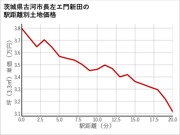 茨城県古河市長左エ門新田の徒歩距離別の土地坪単価