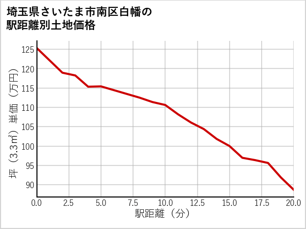 埼玉県さいたま市南区白幡の徒歩距離別の土地坪単価