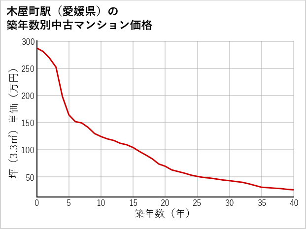 木屋町駅（愛媛県）の築年数別の中古マンション坪単価