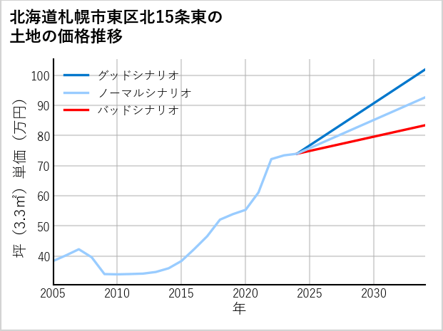北海道札幌市東区北15条東の土地価格推移
