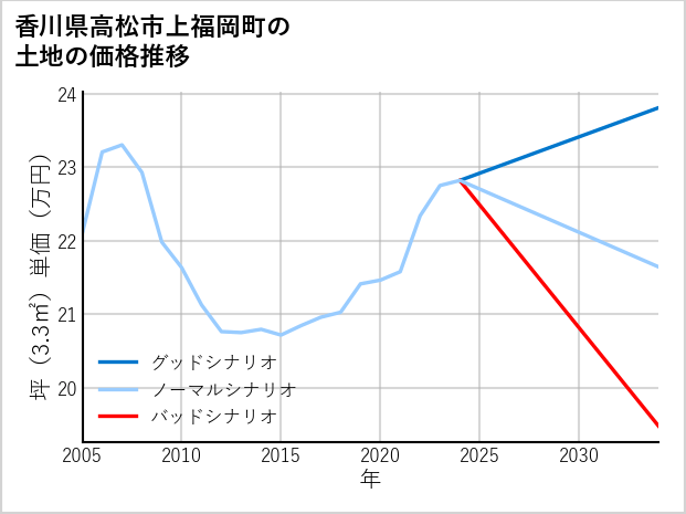香川県高松市上福岡町の土地価格推移