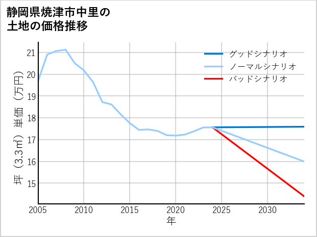 静岡県焼津市中里の土地価格推移