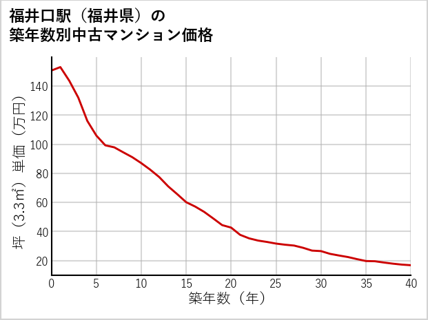 福井口駅（福井県）の築年数別の中古マンション坪単価