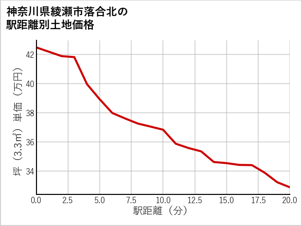 神奈川県綾瀬市落合北の徒歩距離別の土地坪単価
