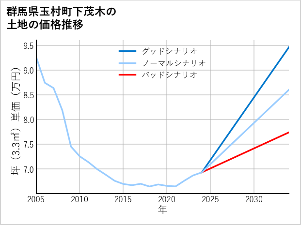 群馬県玉村町下茂木の土地価格推移