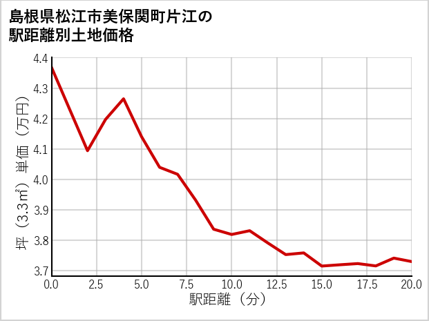 島根県松江市美保関町片江の徒歩距離別の土地坪単価