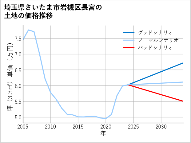 埼玉県さいたま市岩槻区長宮の土地価格推移