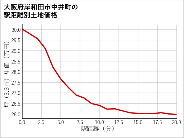 大阪府岸和田市中井町の徒歩距離別の土地坪単価