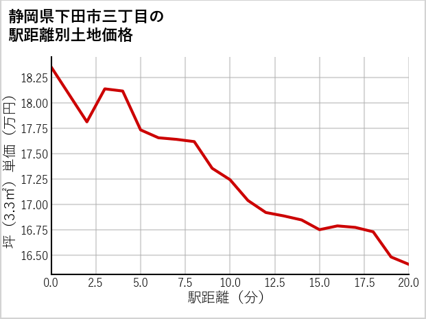 静岡県下田市三丁目の徒歩距離別の土地坪単価