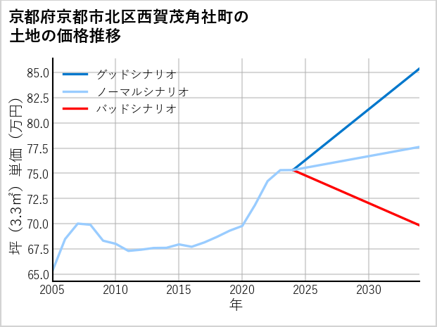 京都府京都市北区西賀茂角社町の土地価格推移