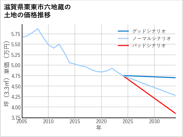 滋賀県栗東市六地蔵の土地価格推移