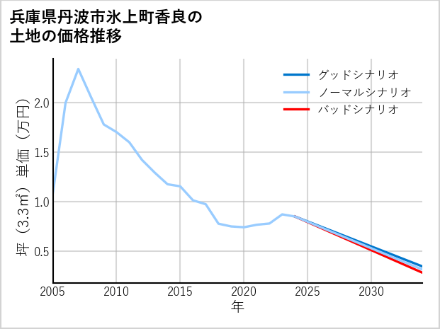 兵庫県丹波市氷上町香良の土地価格推移