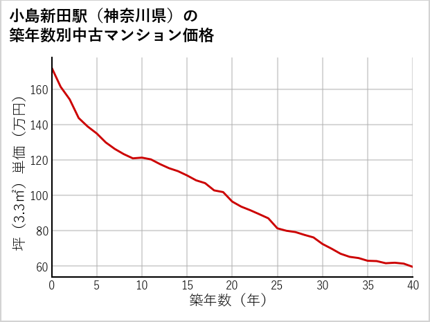 小島新田駅（神奈川県）の築年数別の中古マンション坪単価