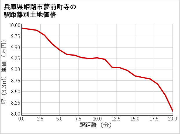兵庫県姫路市夢前町寺の徒歩距離別の土地坪単価