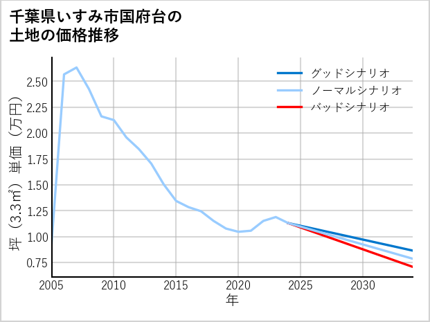 千葉県いすみ市国府台の土地価格推移