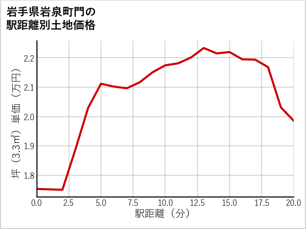 岩手県岩泉町門の徒歩距離別の土地坪単価
