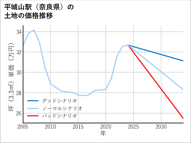 平城山駅（奈良県）の土地価格推移