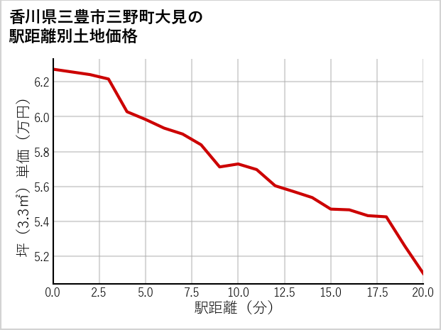 香川県三豊市三野町大見の徒歩距離別の土地坪単価