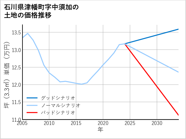 石川県津幡町中須加の土地価格推移