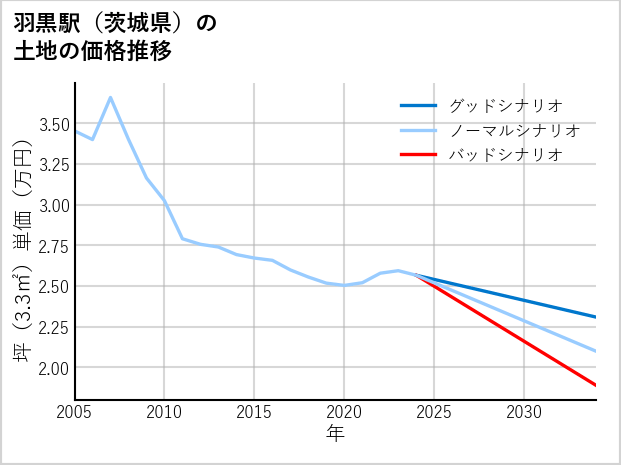 羽黒駅（茨城県）の土地価格推移