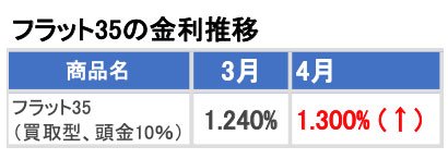 フラット35の金利推移