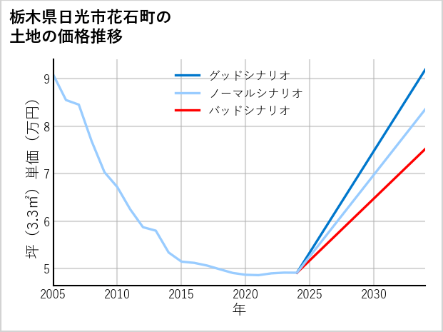 栃木県日光市花石町の土地価格推移