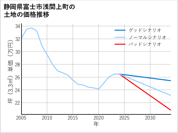 静岡県富士市浅間上町の土地価格推移
