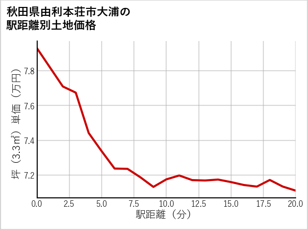 秋田県由利本荘市大浦の徒歩距離別の土地坪単価