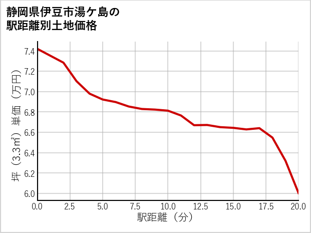 静岡県伊豆市湯ケ島の徒歩距離別の土地坪単価