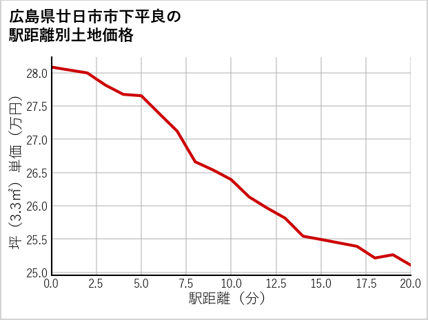 広島県廿日市市下平良の徒歩距離別の土地坪単価