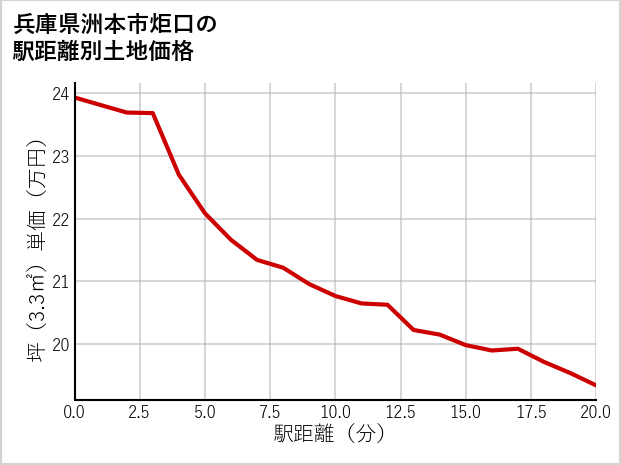 兵庫県洲本市炬口の徒歩距離別の土地坪単価