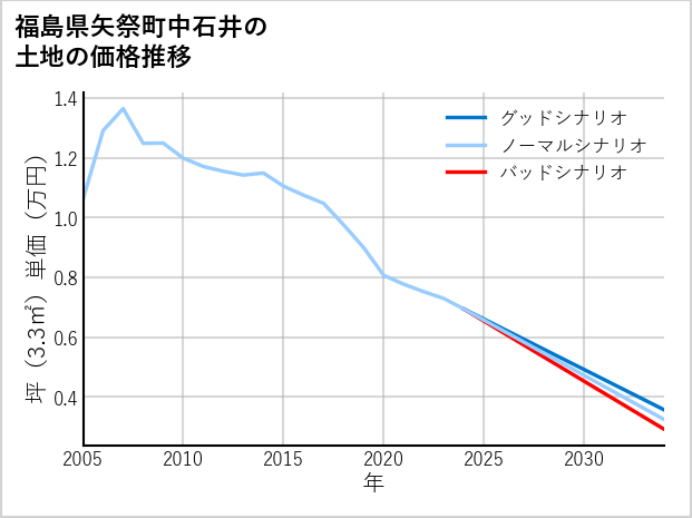 福島県矢祭町中石井の土地価格推移
