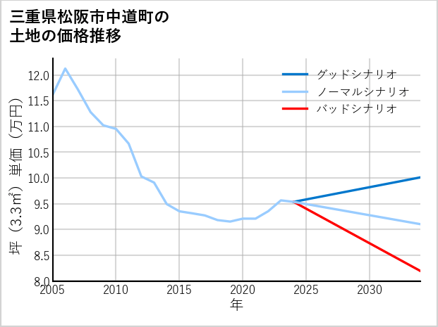 三重県松阪市中道町の土地価格推移
