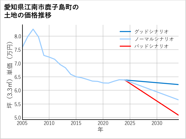 愛知県江南市鹿子島町の土地価格推移