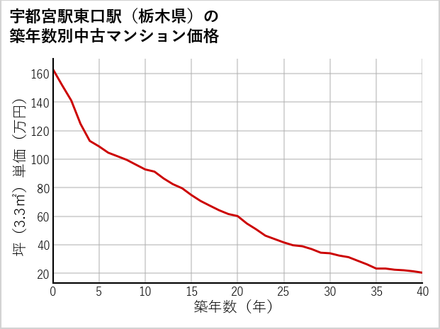 宇都宮駅東口駅（栃木県）の築年数別の中古マンション坪単価