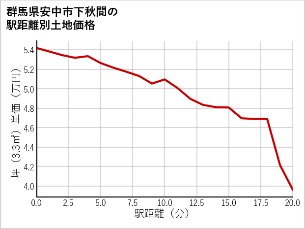 群馬県安中市下秋間の徒歩距離別の土地坪単価