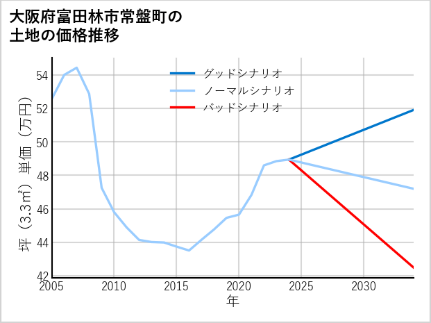 大阪府富田林市常盤町の土地価格推移