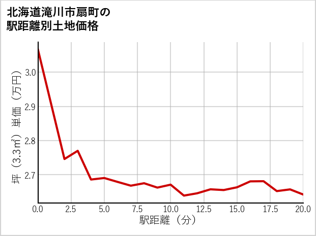 北海道滝川市扇町の徒歩距離別の土地坪単価