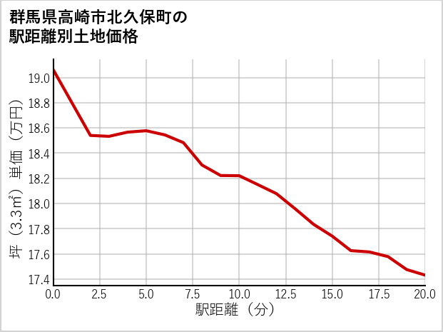 群馬県高崎市北久保町の徒歩距離別の土地坪単価