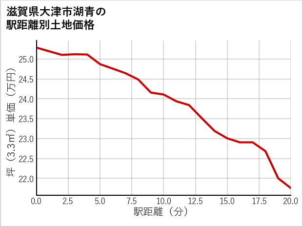 滋賀県大津市湖青の徒歩距離別の土地坪単価