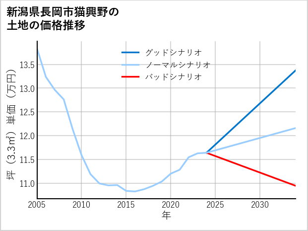 新潟県長岡市猫興野の土地価格推移