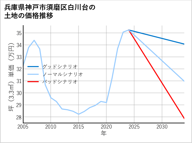 兵庫県神戸市須磨区白川台の土地価格推移