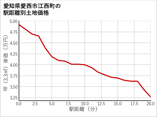 愛知県愛西市江西町の徒歩距離別の土地坪単価