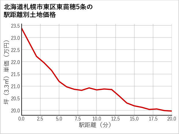 北海道札幌市東区東苗穂5条の徒歩距離別の土地坪単価