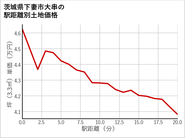 茨城県下妻市大串の徒歩距離別の土地坪単価