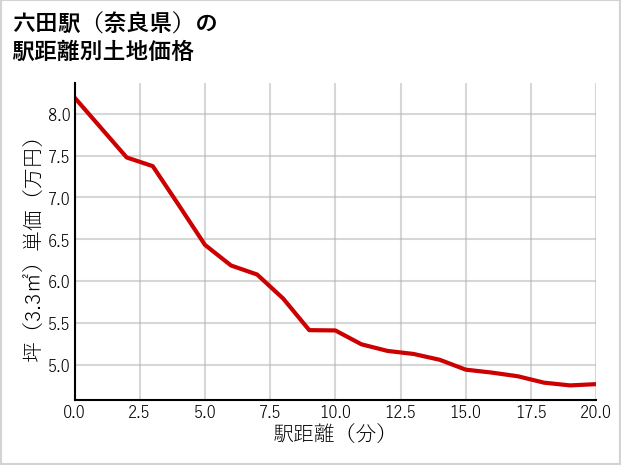 六田駅（奈良県）の徒歩距離別の土地坪単価
