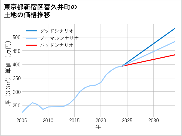 東京都新宿区喜久井町の土地価格推移