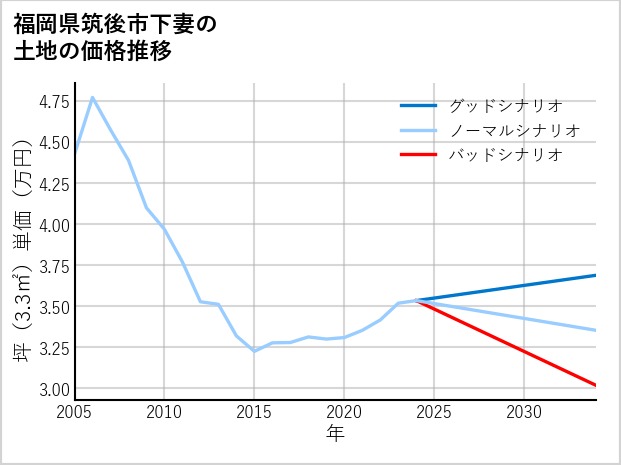 福岡県筑後市下妻の土地価格推移